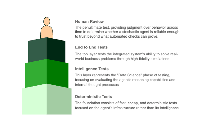 Test Pyramid for Agentic System