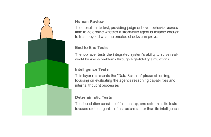 Test Pyramid for Agentic System